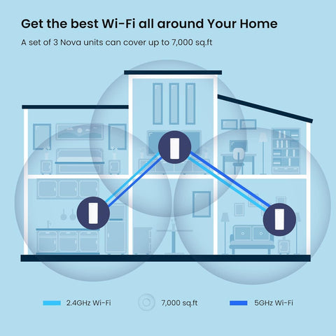 Tenda AX3000 Mesh WiFi 6 System Nova MX12-7000 sq.ft WiFi Coverage - Whole Home WiFi Mesh System - 1.7 GHz Quad-Core CPU - Dual-Band Mesh Network for 160+ Devices - 3 Gigabit Ports per Unit - 3-Pack